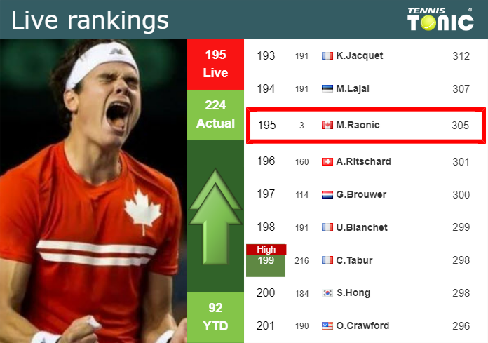 LIVE RANKINGS. Raonic improves his ranking just before fighting against Rune in Indian Wells