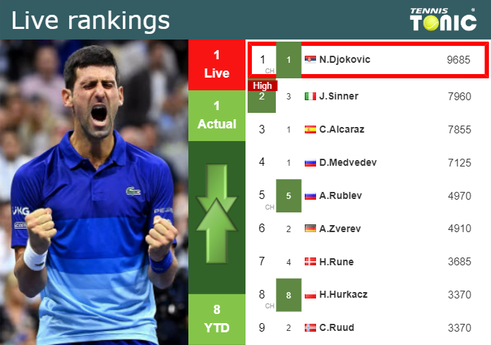 LIVE RANKINGS. Djokovic’s rankings before taking on Vukic in Indian Wells