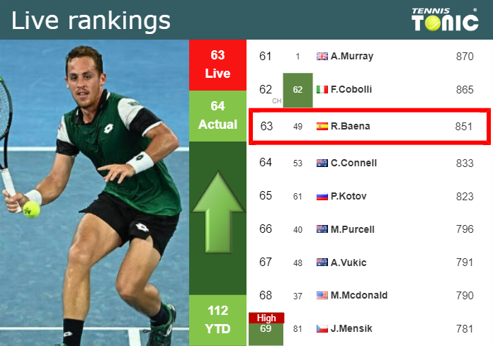 LIVE RANKINGS. Carballes Baena improves his position
 before fighting against Medvedev in Indian Wells
