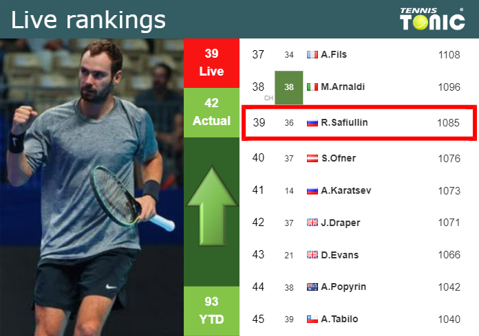 LIVE RANKINGS. Safiullin improves his ranking just before fighting against Korda in Indian Wells