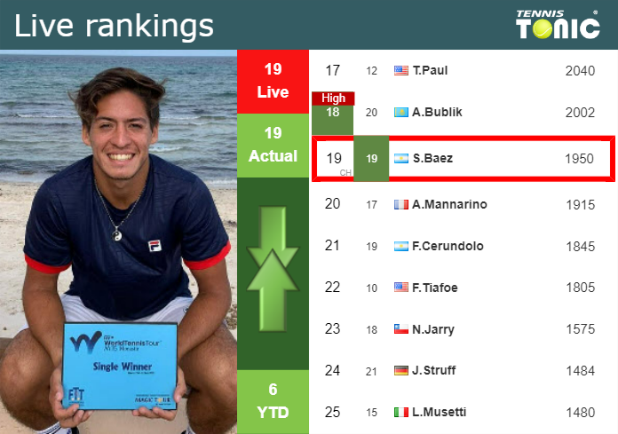 LIVE RANKINGS. Baez’s rankings before competing against Fognini in Indian Wells