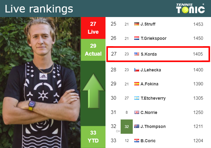 LIVE RANKINGS. Korda betters his ranking before taking on Bautista Agut in Miami Saturday Live Ranking Sebastian Korda