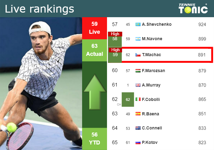 Saturday Live Ranking Tomas Machac