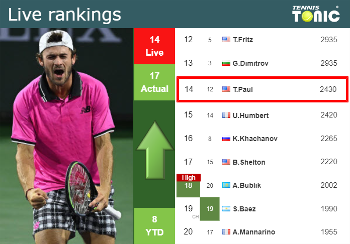 LIVE RANKINGS. Paul improves his position
 right before playing Medvedev in Indian Wells