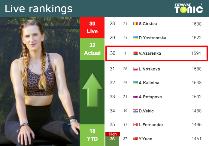 Saturday Live Ranking Victoria Azarenka 7cg5e6j3 Saturday Live Ranking Victoria Azarenka
