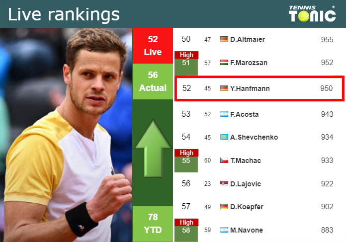 Saturday Live Ranking Yannick Hanfmann