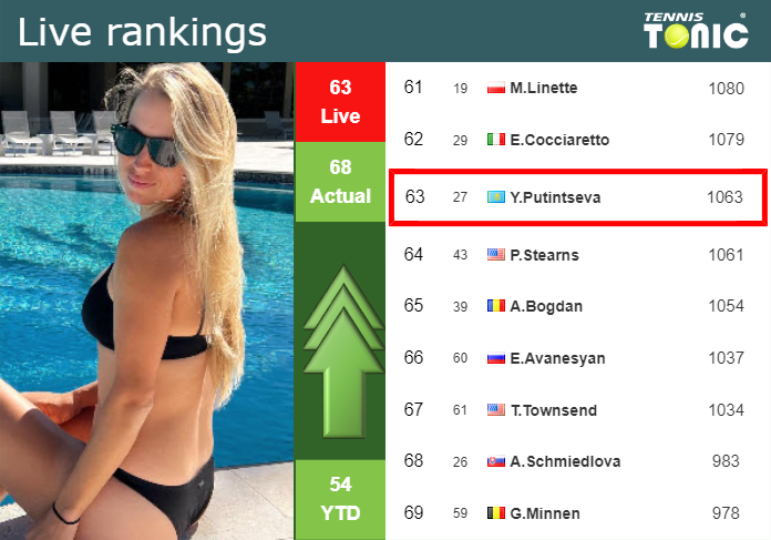 Saturday Live Ranking Yulia Putintseva