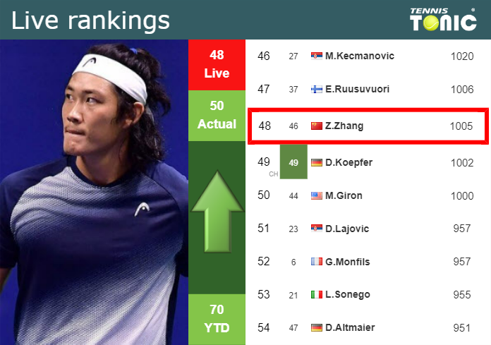 LIVE RANKINGS. Zhang improves his rank before competing against Nardi in Indian Wells
