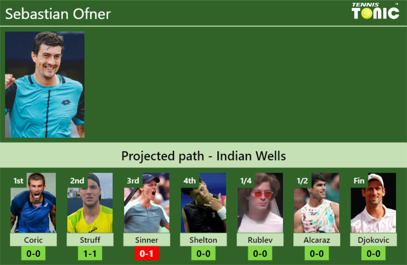 INDIAN WELLS DRAW. Sebastian Ofner’s prediction with Coric next. H2H and rankings