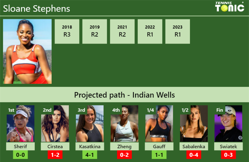 INDIAN WELLS DRAW. Sloane Stephens's prediction with Sherif next. H2H and  rankings - Tennis Tonic - News, Predictions, H2H, Live Scores, stats