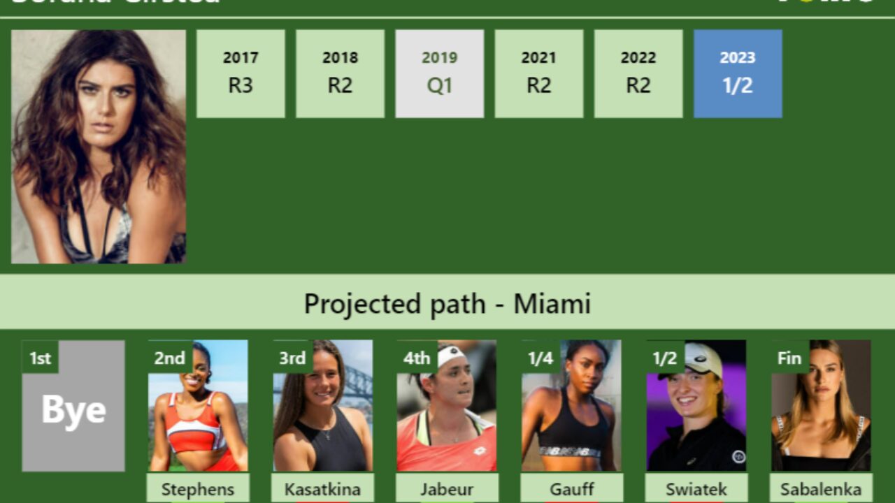 UPDATED R2]. Prediction, H2H of Sloane Stephens's draw vs Cirstea,  Kasatkina, Jabeur, Gauff, Swiatek, Sabalenka to win the Miami - Tennis  Tonic - News, Predictions, H2H, Live Scores, stats