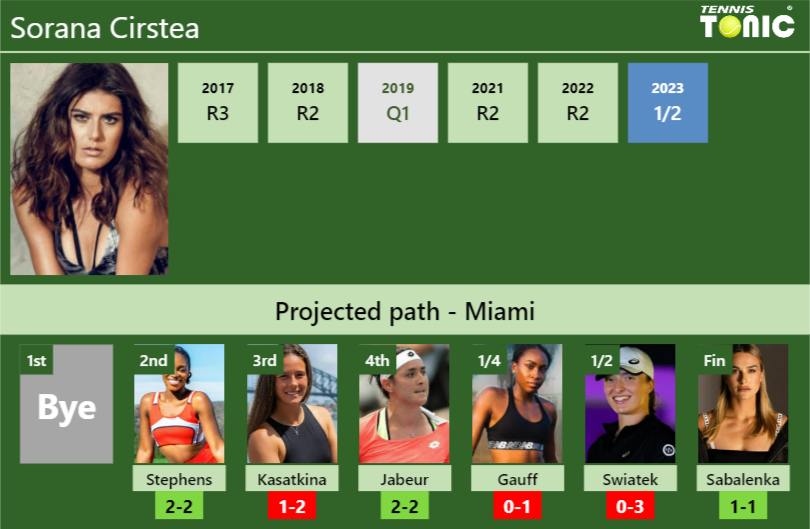 MIAMI DRAW. Sorana Cirstea’s prediction with Stephens next. H2H and rankings