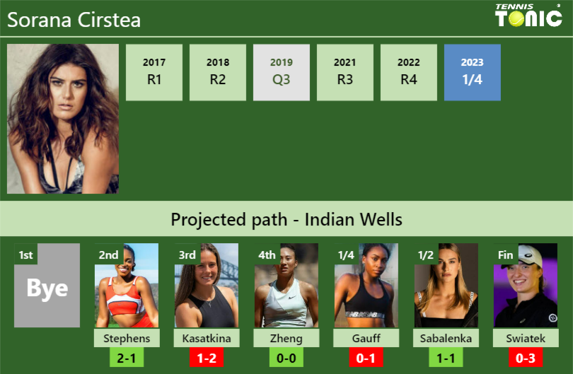 INDIAN WELLS DRAW. Sorana Cirstea's prediction with Stephens next. H2H