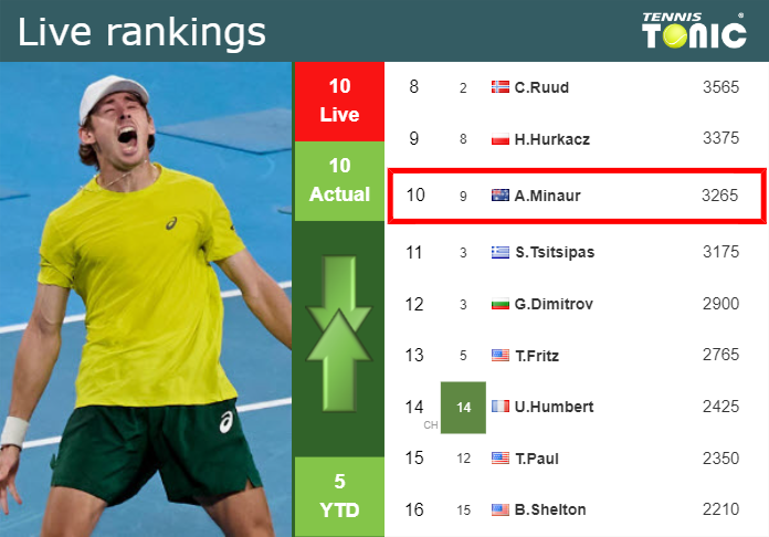 LIVE RANKINGS. De Minaur’s rankings right before taking on Kwon in Miami