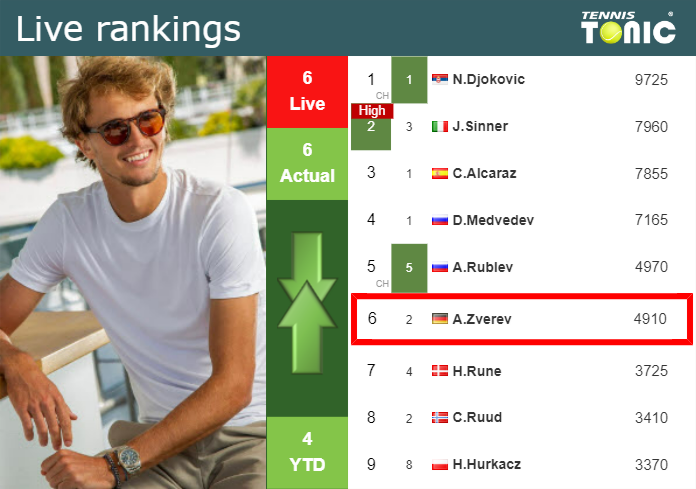 Sunday Live Ranking Alexander Zverev Fpayr1zd Sunday Live Ranking Alexander Zverev