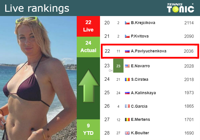 LIVE RANKINGS. Pavlyuchenkova improves her position
 ahead of facing Haddad Maia in Indian Wells