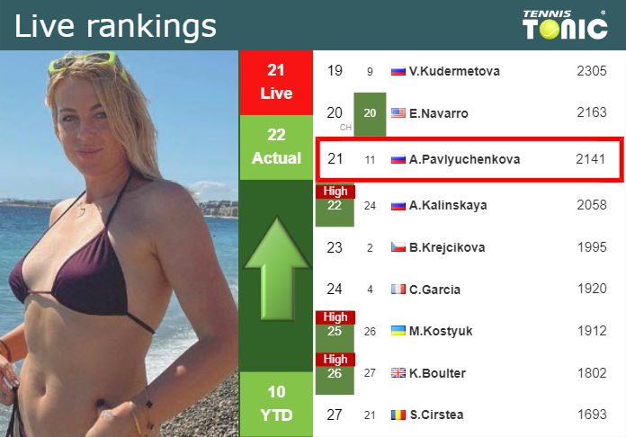 LIVE RANKINGS. Pavlyuchenkova improves her rank just before fighting against Alexandrova in Miami