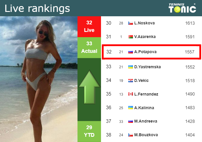 LIVE RANKINGS. Potapova betters her ranking prior to taking on Podoroska in Indian Wells