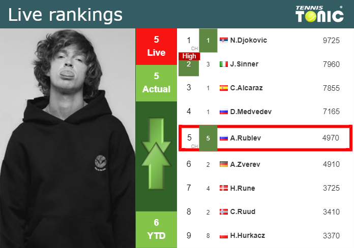 Sunday Live Ranking Andrey Rublev Pawtciuy Sunday Live Ranking Andrey Rublev