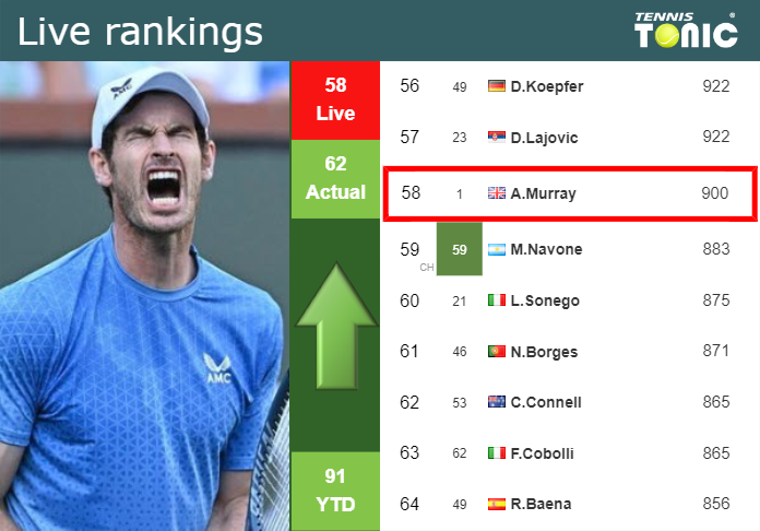 Sunday Live Ranking Andy Murray