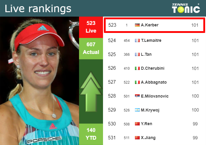 LIVE RANKINGS. Kerber betters her position
 prior to facing Kudermetova in Indian Wells