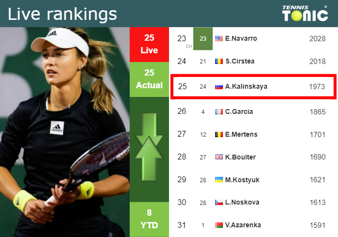LIVE RANKINGS. Kalinskaya’s rankings right before squaring off with Paolini in Indian Wells