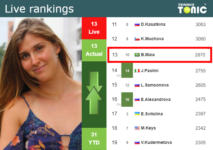LIVE RANKINGS. Haddad Maia’s rankings just before fighting against Pavlyuchenkova in Indian Wells