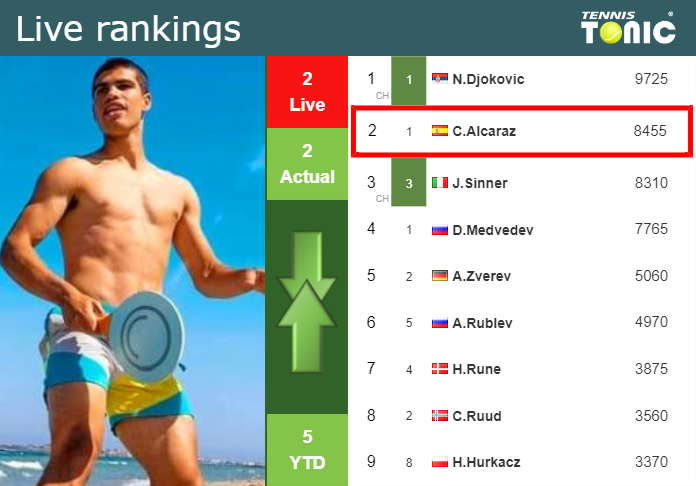 LIVE RANKINGS. Alcaraz’s rankings prior to facing Medvedev in Indian Wells