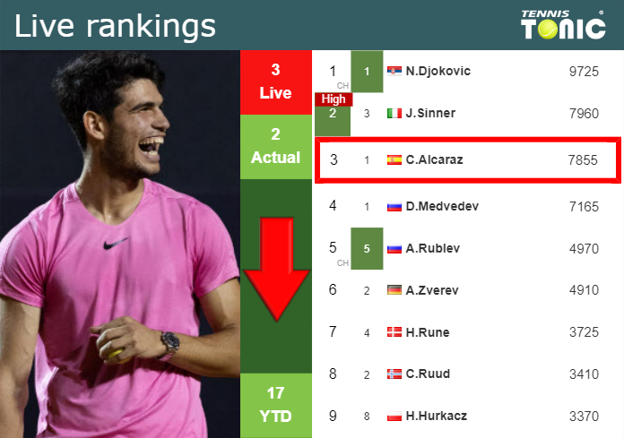 LIVE RANKINGS. Alcaraz goes down prior to taking on Auger-Aliassime in Indian Wells