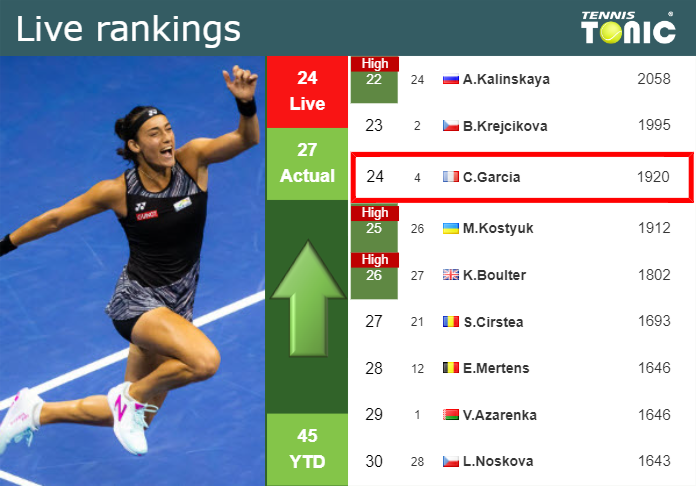 LIVE RANKINGS. Garcia betters her rank just before facing Osaka in Miami