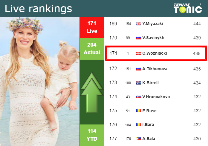 LIVE RANKINGS. Wozniacki betters her rank right before fighting against Volynets in Indian Wells