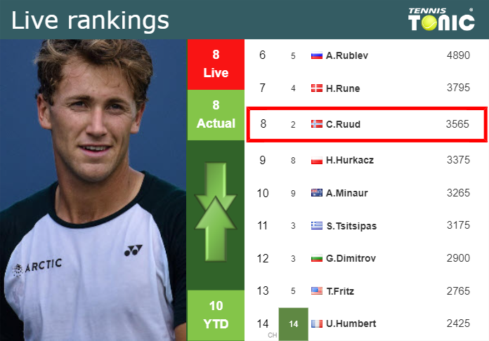 LIVE RANKINGS. Ruud’s rankings ahead of fighting against Davidovich Fokina in Miami Sunday Live Ranking Casper Ruud