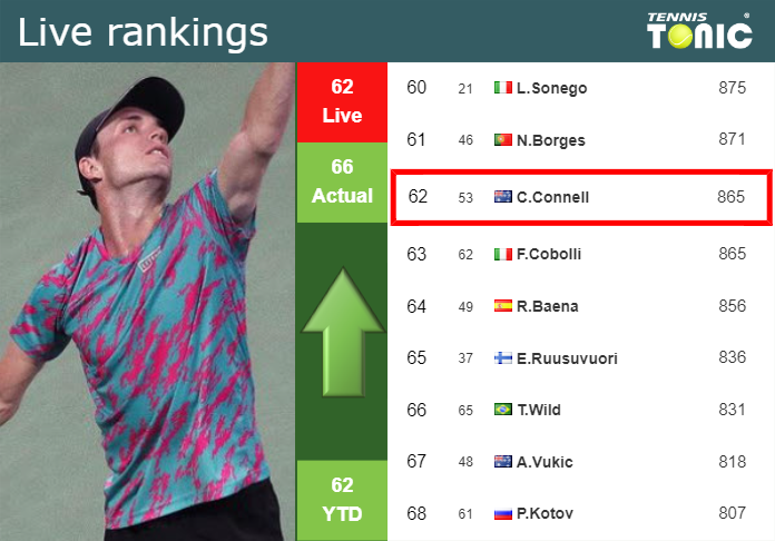 LIVE RANKINGS. O Connell improves his position
 right before squaring off with Damm in Miami