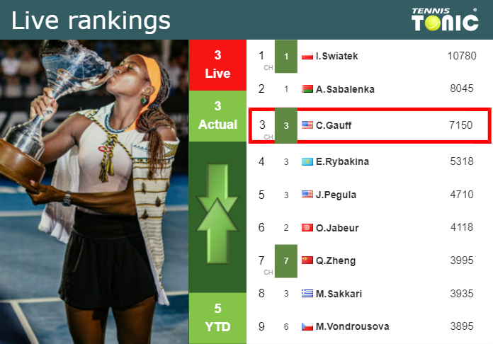 LIVE RANKINGS. Gauff’s rankings before fighting against Dodin in Miami