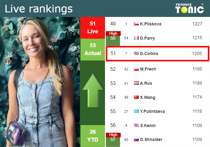 LIVE RANKINGS. Collins betters her ranking just before fighting against Avanesyan in Miami