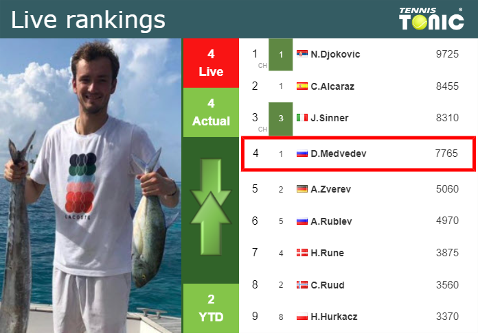 LIVE RANKINGS. Medvedev’s rankings before facing Alcaraz in Indian Wells