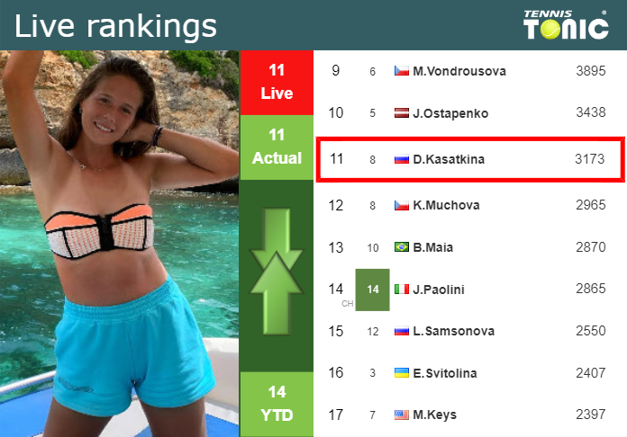 LIVE RANKINGS. Kasatkina’s rankings just before fighting against Cirstea in Miami