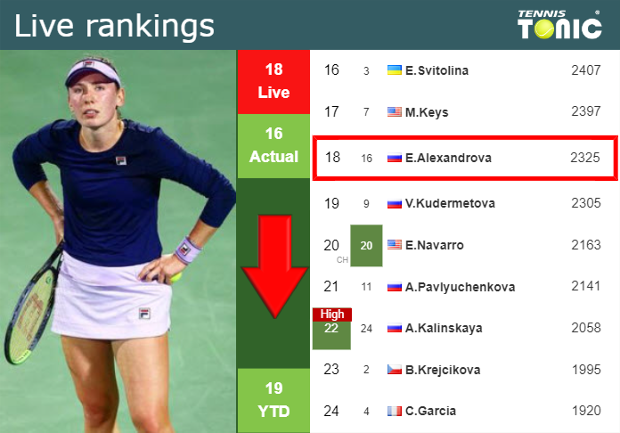 LIVE RANKINGS. Alexandrova down before competing against Pavlyuchenkova in Miami