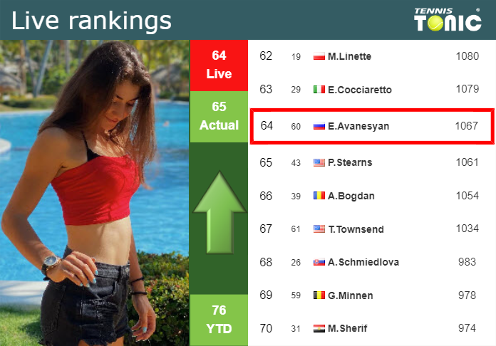 LIVE RANKINGS. Avanesyan improves her rank ahead of taking on Collins in Miami
