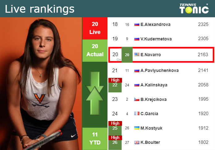 LIVE RANKINGS. Navarro’s rankings right before competing against Paolini in Miami