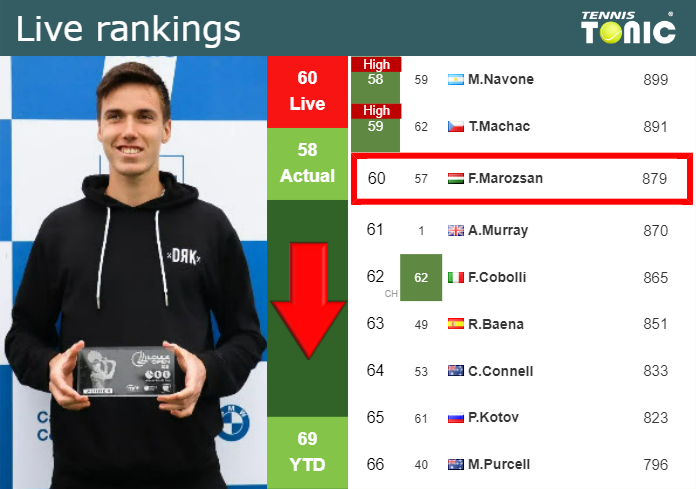 LIVE RANKINGS. Marozsan falls right before taking on Seyboth Wild in Indian Wells