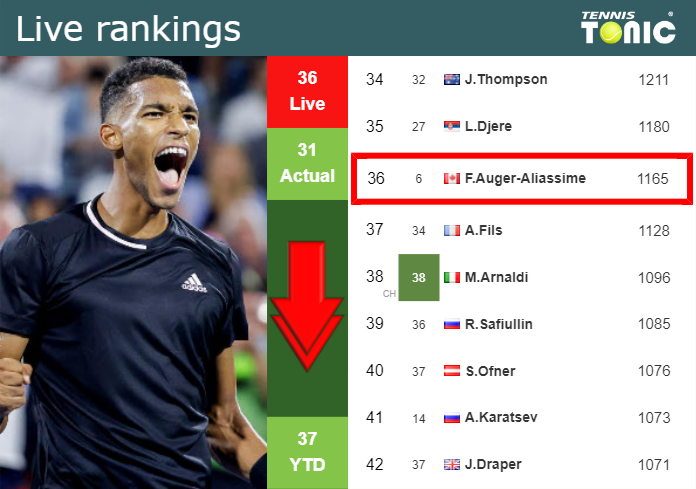 Sunday Live Ranking Felix Auger Aliassime 5cjlb7be Sunday Live Ranking Felix Auger-Aliassime