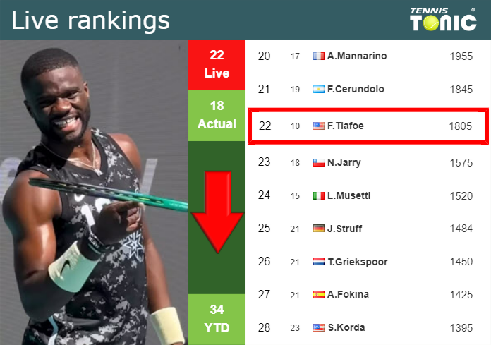 LIVE RANKINGS. Tiafoe goes down ahead of competing against Tsitsipas in Indian Wells