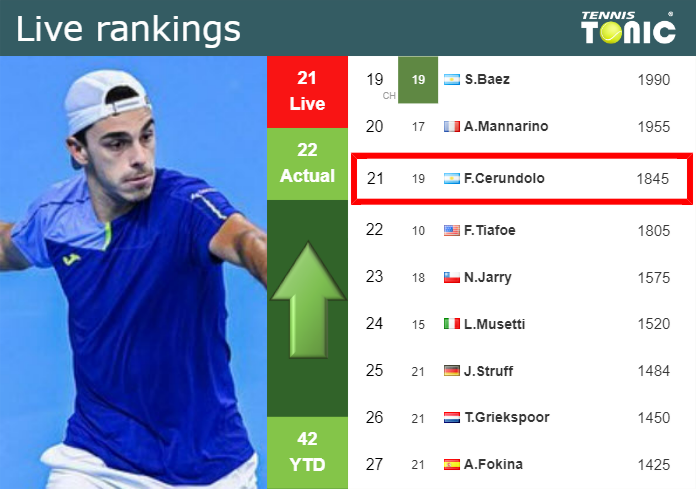 LIVE RANKINGS. Cerundolo improves his position
 before taking on Shelton in Indian Wells