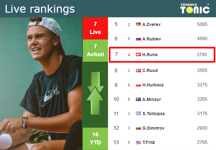 Sunday Live Ranking Holger Rune