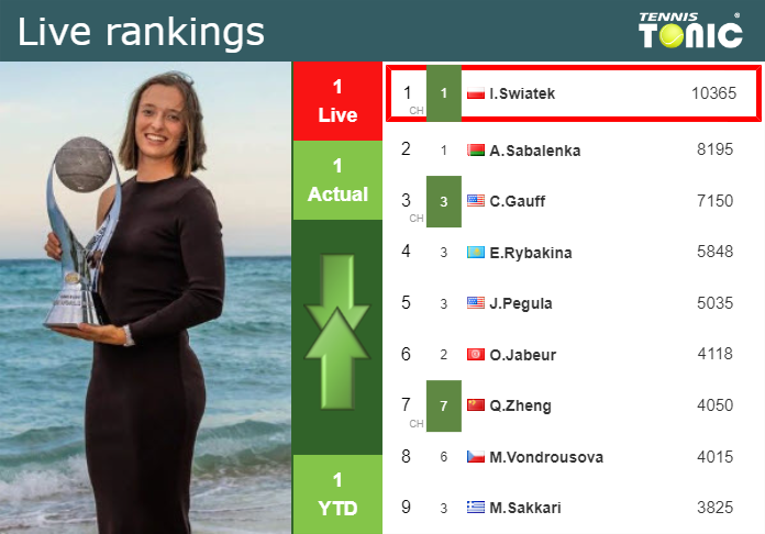 LIVE RANKINGS. Swiatek’s rankings right before competing against Sakkari in Indian Wells