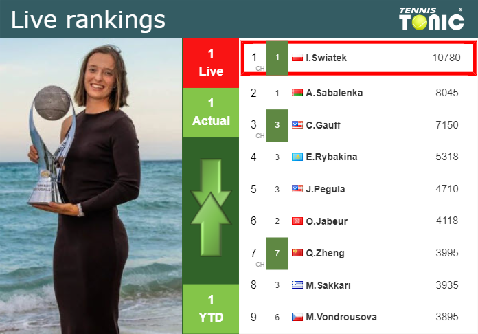 LIVE RANKINGS. Swiatek’s rankings right before fighting against Noskova in Miami