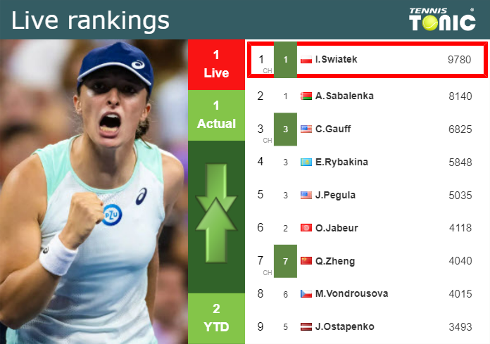 LIVE RANKINGS. Swiatek’s rankings prior to taking on Noskova in Indian Wells