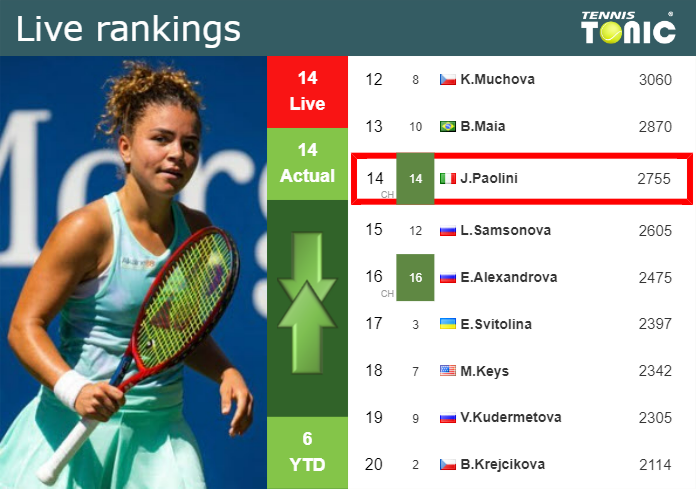 LIVE RANKINGS. Paolini’s rankings right before playing Kalinskaya in Indian Wells