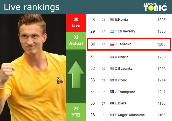 LIVE RANKINGS. Lehecka improves his ranking right before facing Rublev in Indian Wells